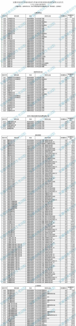 2025年安徽422分能够报什么大学