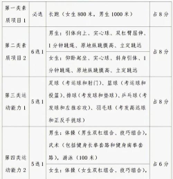 中考体育报考专业怎么选
