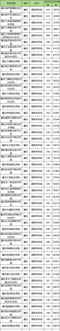 2024重庆考生多少分能上抚顺师范高等专科学校