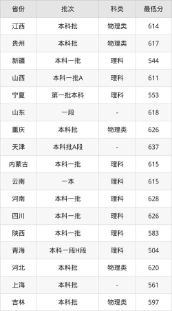华北电力大学储能科学与工程专业多少分