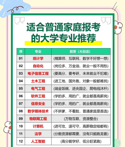 一本大学怎么选专业