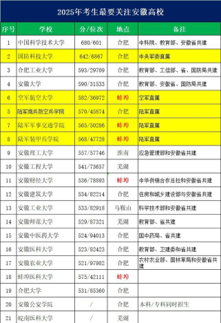 2025年安徽500分能够报什么大学