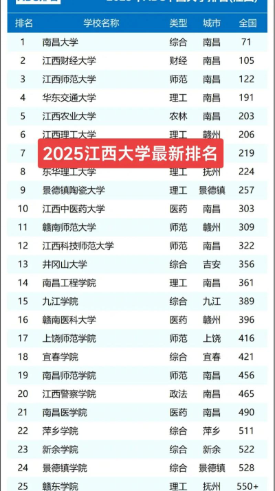 2025年江西300分能上大学吗