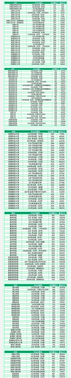 2025年安徽物理类279分能够报什么大学