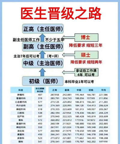 医生怎么选技能专业的呢