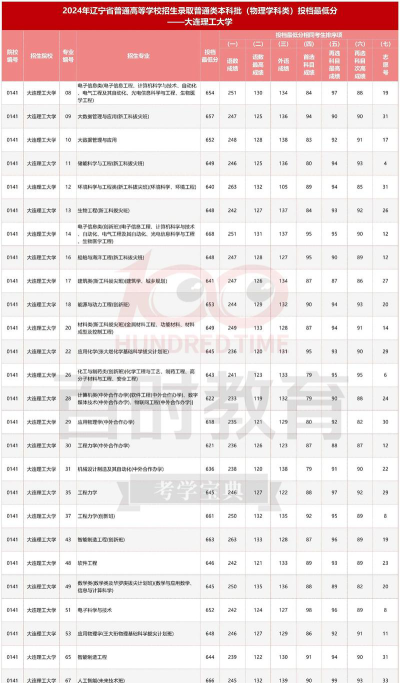 2024年大连理工大学各专业在上海录取分数线