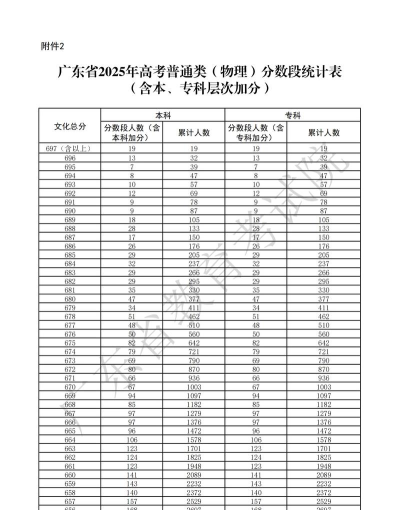 2025年高考广东物理类362分左右能报什么大学