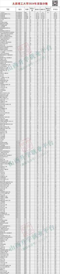 2024年太原理工大学各专业在河北录取分数线