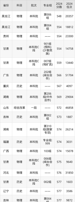 2024福建440分哪些大学能录取