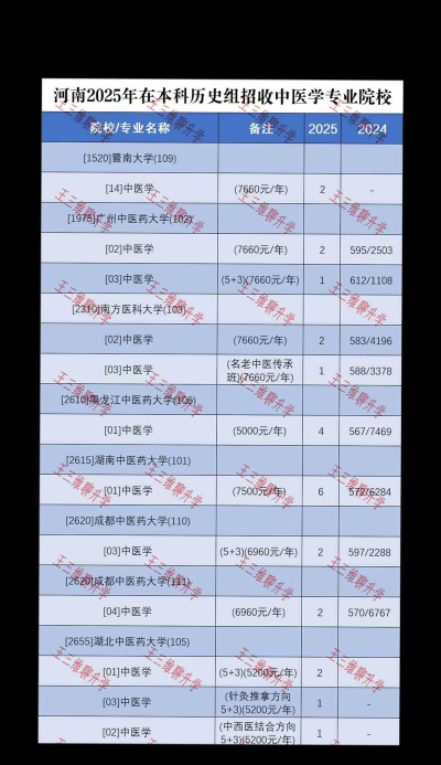 选历史中医学怎么选专业