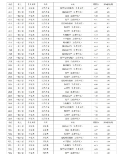 2024年东北师范大学各专业在山西录取分数线