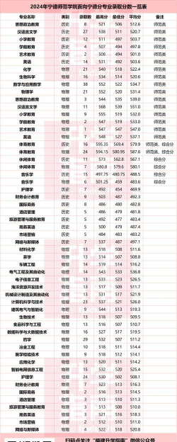 2024福建宁德500分哪些大学能录取