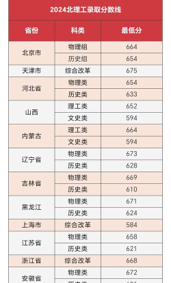 2024年北京理工大学各专业在北京录取分数线