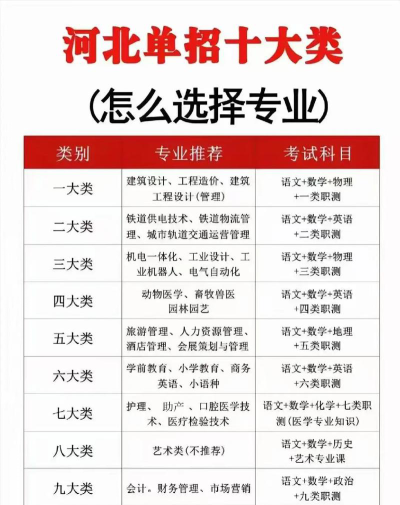 单招所选的专业怎么选