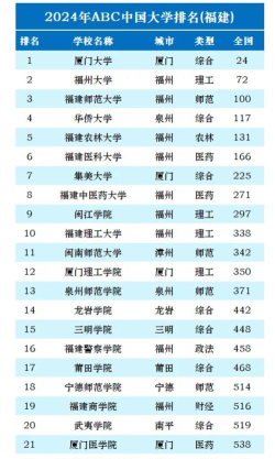 2024福建漳州525分能考上哪些大学
