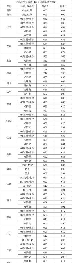 2024年北京科技大学各专业在福建录取分数线