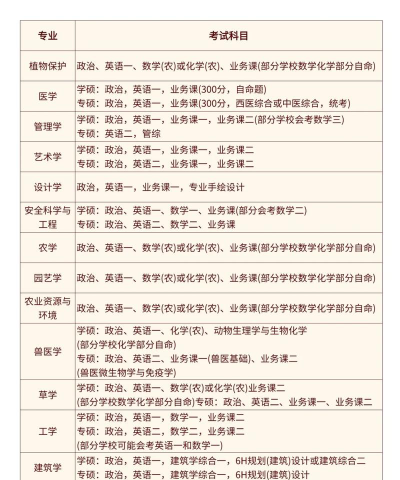 沧州市考研怎么选专业