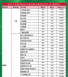 2024年常州工学院各专业在河北录取分数线