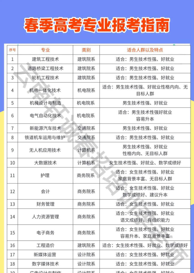 高考春招专业怎么选