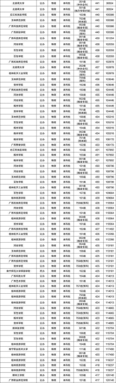 2025年高考广西历史类266分左右能报什么大学
