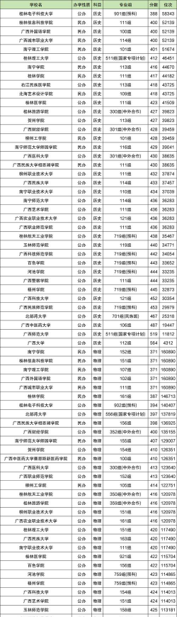 2025年高考广西历史类267分左右能报什么大学