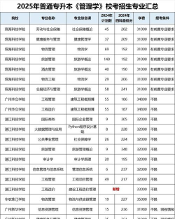 专科插本的专业怎么选
