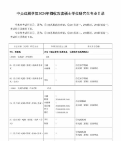 中戏考研选专业怎么选好