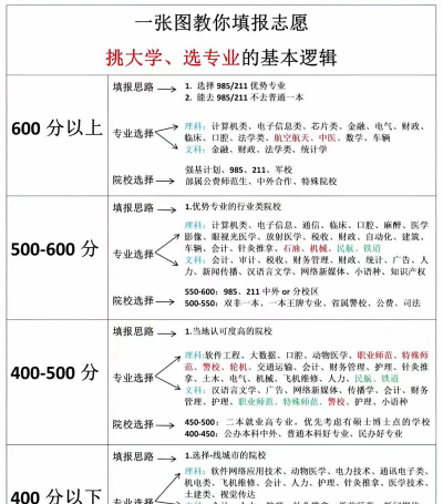 考大学志愿怎么选专业好