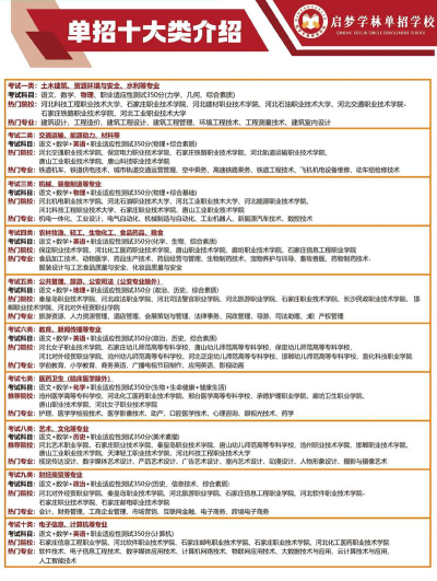 技校单招大学专业怎么选