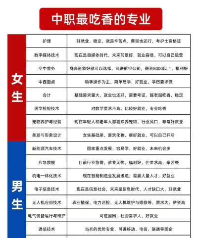 中专报读专业怎么选