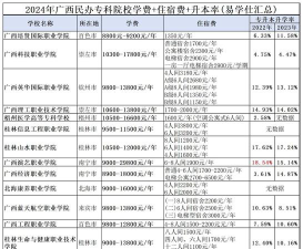 2024广西现代职业技术学院艺术类学费多少钱一年