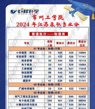 2024年常州工学院各专业在吉林录取分数线