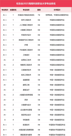海南科技职业大学艺术类专业有哪些？