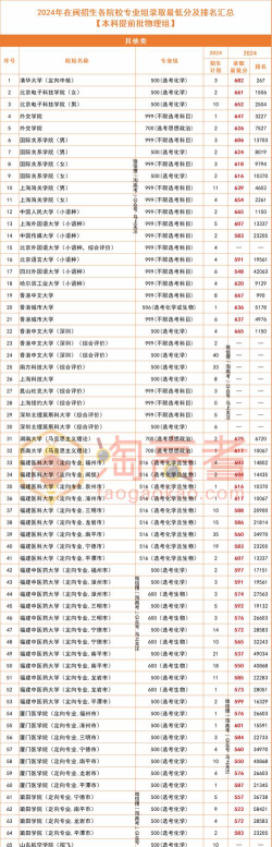 2025年福建238分能够报什么大学