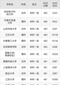 2025年483分能考上哪些大学