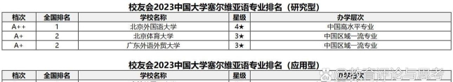 塞尔维亚语专业大学排名