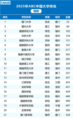 2025年福建345分能够报什么大学
