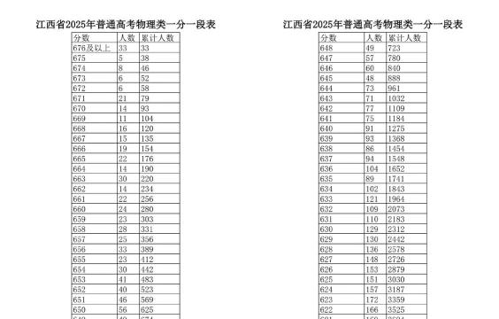 2025年江西物理类385分能上大学吗