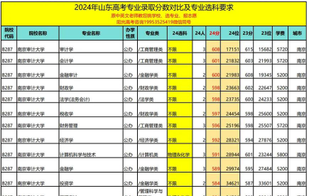 2024年南京审计大学各专业在山东录取分数线