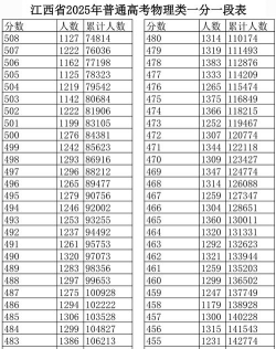 2025年江西物理类387分能上大学吗