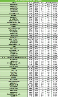 2024物理类480分能考上哪些大学
