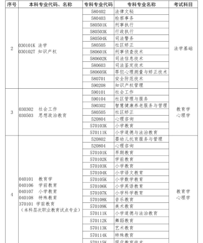 难专升本的专业怎么选啊