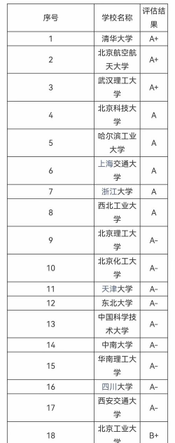 非织造材料与工程专业大学排名
