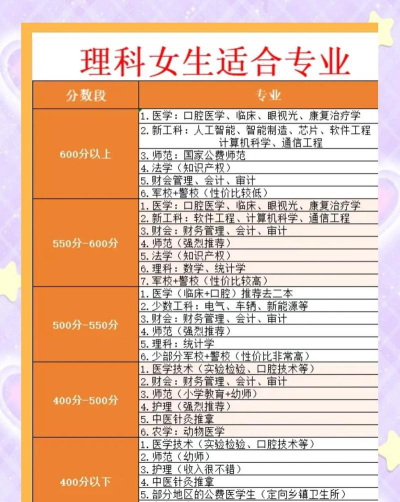 大学理科专业怎么选