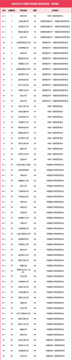 机械工艺技术专业大学排名