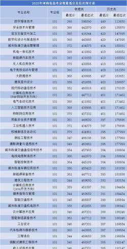 2024山东考生多少分能上河南工业和信息化职业学院