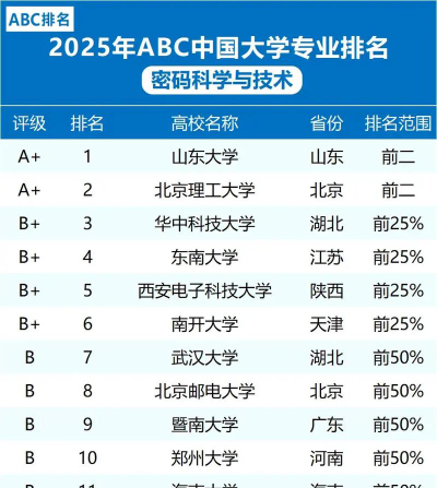 密码科学与技术专业大学排名