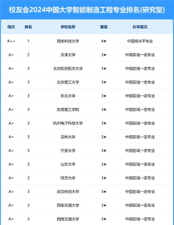 智能建造专业大学排名
