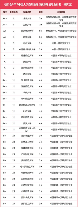 自然地理与资源环境专业大学排名