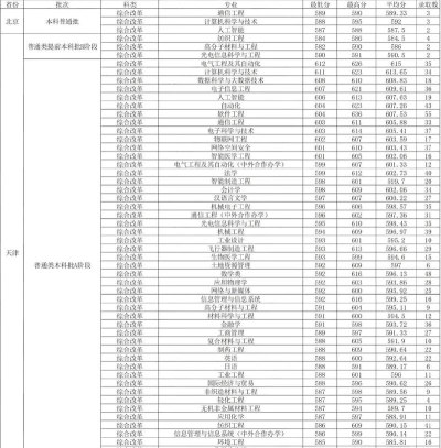 2024年天津工业大学在全国各省最低录取分数线是多少